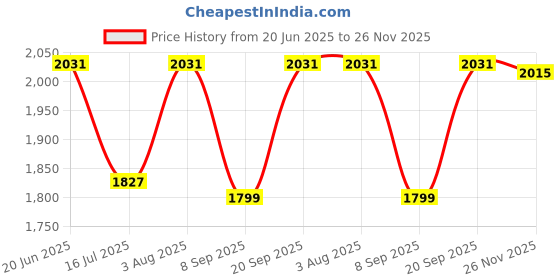 flipkart.com Wifton Print Barcode Labels Portable Inkfree Printer Thermal Printer Price History Graph from 20 Jun 2025 to 26 Nov 2025