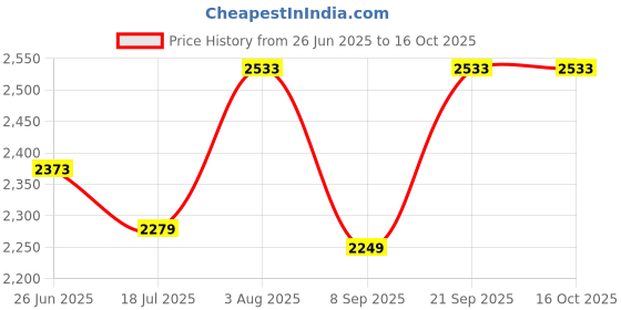 flipkart.com Wifton Print Barcode Labels Portable Pocket Printer with USB Cable Thermal Printer Price History Graph from 26 Jun 2025 to 15 Oct 2025