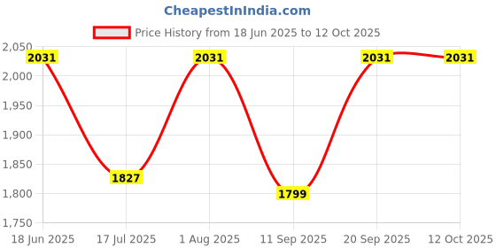 flipkart.com Wifton Print Barcode Labels Printer Inkless Bluetooth Pocket Printer Thermal Printer Price History Graph from 18 Jun 2025 to 12 Oct 2025