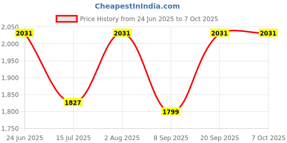 flipkart.com Wifton Print Barcode Labels USB APP Control Wireless Mini Pocket Printer Thermal Printer Price History Graph from 24 Jun 2025 to 6 Oct 2025