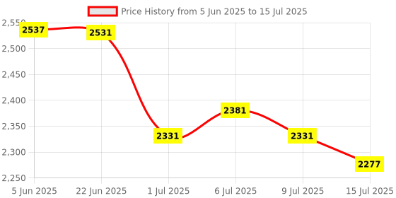 flipkart.com Wifton Print List Memo Mini Portable Printer with USB Cable Thermal Printer Price History Graph from 5 Jun 2025 to 15 Jul 2025
