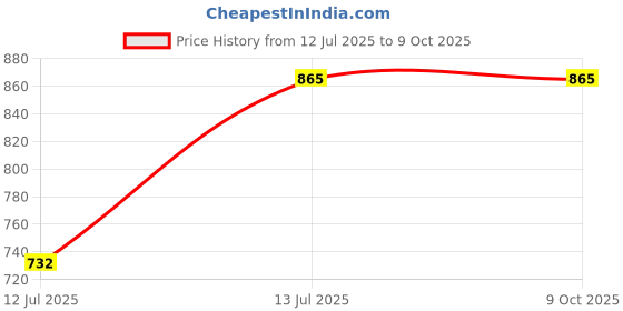 flipkart.com Wifton Print List Memo Mini Thermal Printer Thermal Printer Price History Graph from 12 Jul 2025 to 9 Oct 2025