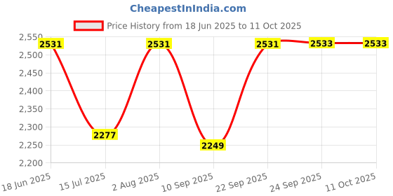 flipkart.com Wifton Print List Memo Portable Inkfree Printer Thermal Printer Price History Graph from 18 Jun 2025 to 10 Oct 2025