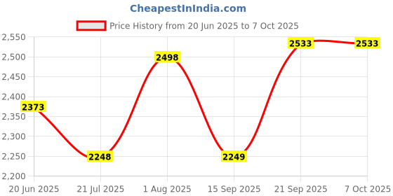 flipkart.com Wifton Print List Memo Thermal Printer, Portable Label Printer Thermal Printer Price History Graph from 20 Jun 2025 to 6 Oct 2025
