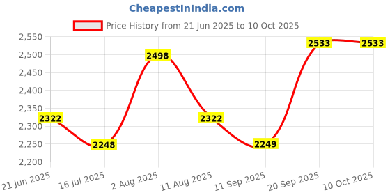 flipkart.com Wifton Print Receipt Tags Inkless Sticker Printer | USB APP Control Thermal Printer Price History Graph from 21 Jun 2025 to 10 Oct 2025