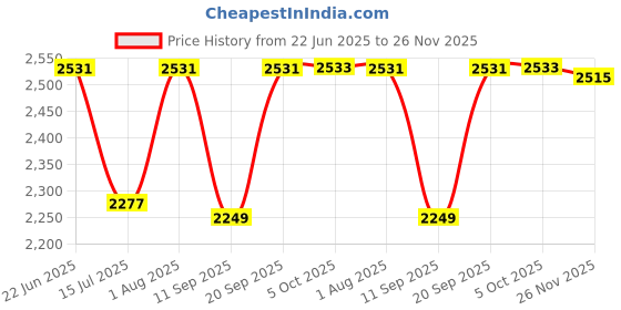 flipkart.com Wifton Print Receipt Tags Mini Pocket Inkless Thermal Printer for Kids Thermal Printer Price History Graph from 22 Jun 2025 to 26 Nov 2025
