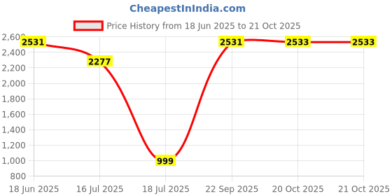 flipkart.com Wifton Print Receipt Tags Smart Instant Photo Printer for Kids Thermal Printer Price History Graph from 18 Jun 2025 to 20 Oct 2025