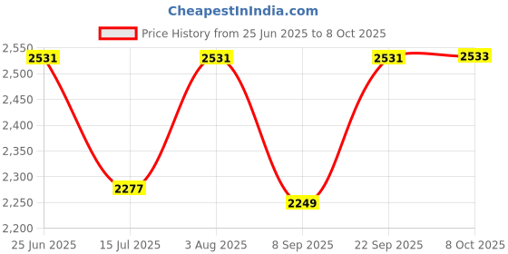 flipkart.com Wifton Print Receipt Tags USB APP Control Inkless Printer Thermal Printer Price History Graph from 25 Jun 2025 to 8 Oct 2025