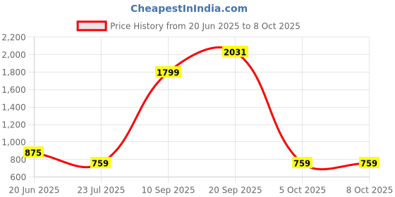 flipkart.com Wifton Printer for Printing Mobile Phone Pictures/Receipts/Notes/Lists/Label/Memo Thermal Printer Price History Graph from 20 Jun 2025 to 8 Oct 2025