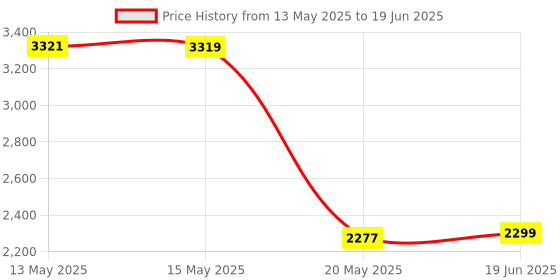 flipkart.com Wifton Q08 1-axis Gimbal Stabilizer Mini 3-in-1 Extendable Seflie Stick Tripod-IVXI Single Gimbal for Mobile, Camera Price History Graph from 13 May 2025 to 19 Jun 2025