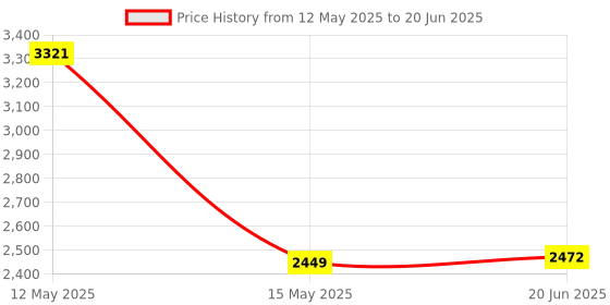 flipkart.com Wifton Q08 Anti-shake foldable selfie stick tripod 360 roration stabilizer gimbal-XVI Single Gimbal for Mobile, Camera Price History Graph from 12 May 2025 to 20 Jun 2025