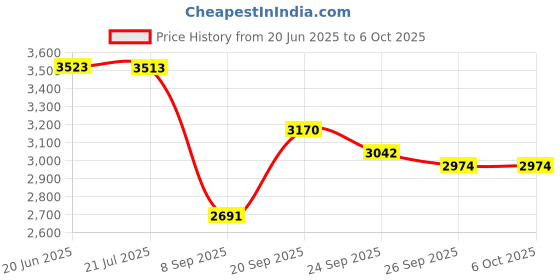 flipkart.com Wifton Q08 Anti-shake foldable selfie stick tripod 360 roration uniaxial-XVI Bluetooth Selfie Stick Price History Graph from 20 Jun 2025 to 6 Oct 2025