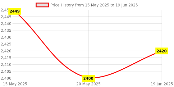 flipkart.com Wifton Q08 gimbal adjustable tripod fast charging and Selfie stick-XII Single Gimbal for Mobile, Camera Price History Graph from 15 May 2025 to 19 Jun 2025