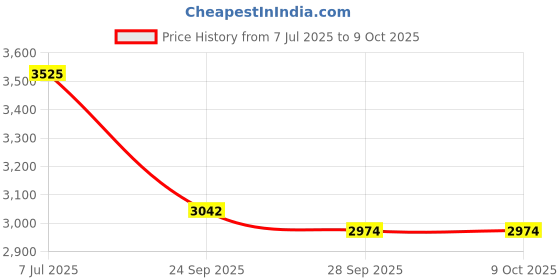flipkart.com Wifton Q08 height and width adjustable tripod fast charging and Selfie stick-XII Bluetooth Selfie Stick Price History Graph from 7 Jul 2025 to 8 Oct 2025