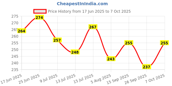 flipkart.com wifton Rechargeable Pocket Light Zoom COB USB Charging Led, Crash Resistant TorchI Torch wifton Price History Graph from 17 Jun 2025 to 7 Oct 2025