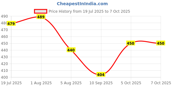 flipkart.com Wifton Screen cleaner kit for Laptops, Computers, Mobiles Price History Graph from 19 Jul 2025 to 5 Oct 2025
