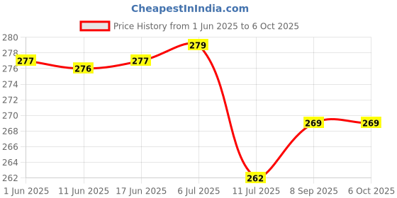 flipkart.com wifton SMALL flashlight, 800 lumens bright rechargeable Keychain-2pc 3 hrs Torch Emergency Light wifton Price History Graph from 1 Jun 2025 to 5 Oct 2025