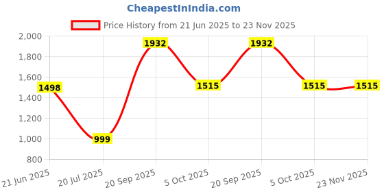 flipkart.com Wifton Small Pocket Printer Black and White Printing Thermal Printer Price History Graph from 21 Jun 2025 to 23 Nov 2025