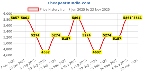 flipkart.com Wifton Smart Bluetooth 5.3 Bone Conduction Sunglasses Price History Graph from 7 Jun 2025 to 23 Nov 2025