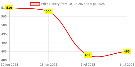 flipkart.com Wifton Smartphone Holder Tripod Multi-Use Pistol Grip-9I Single Gimbal for Mobile, Camera Price History Graph from 10 Jun 2025 to 6 Jul 2025