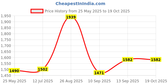 flipkart.com Wifton Sun glasses with speaker wi-fi live streaming eye glasses Price History Graph from 25 May 2025 to 18 Oct 2025