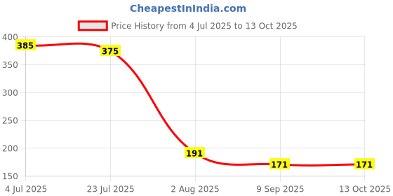 flipkart.com Wifton ™ XLI-13 Adjustable Anti Slip Mobile Holder for Table Mobile Holder Price History Graph from 4 Jul 2025 to 13 Oct 2025