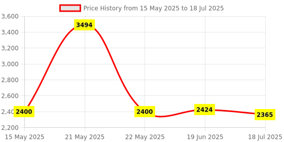 flipkart.com Wifton Tripod q08 mobile gimble stabilizer for vlogging, youtube, live video-VXI Single Gimbal for Mobile, Camera Price History Graph from 15 May 2025 to 19 Jun 2025