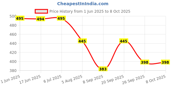flipkart.com Wifton Universal Smartphone Holder Tripod Multi-Use Pistol Grip-E3 Single Gimbal for Mobile, Camera Price History Graph from 1 Jun 2025 to 8 Oct 2025