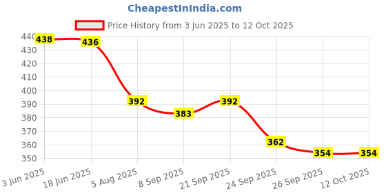 flipkart.com Wifton Universal Smartphone Holder Tripod Multi-Use Pistol Grip-I8 Single Gimbal for Mobile, Camera Price History Graph from 3 Jun 2025 to 11 Oct 2025