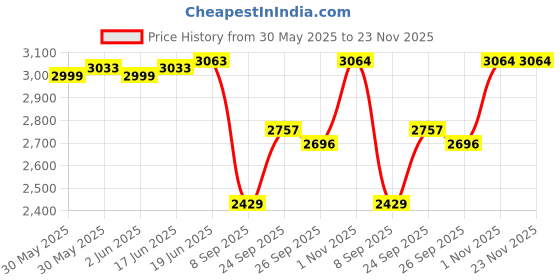 flipkart.com Wifton Universal Style Bluetooth 5.3 Smart Sunglasses Price History Graph from 30 May 2025 to 23 Nov 2025