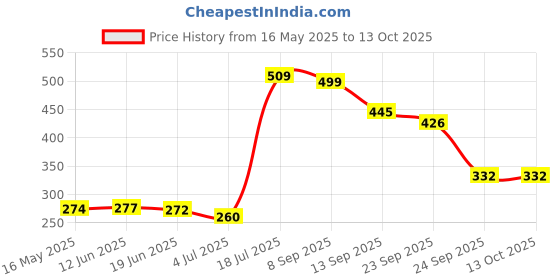 flipkart.com wifton Upgraded:Finger Counter-Islamic Tasbih Bead Digital Counter Digital Tally Counter wifton Price History Graph from 16 May 2025 to 13 Oct 2025