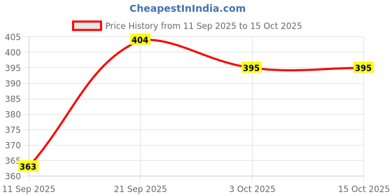 flipkart.com Wifton USB Adapter Price History Graph from 11 Sep 2025 to 15 Oct 2025