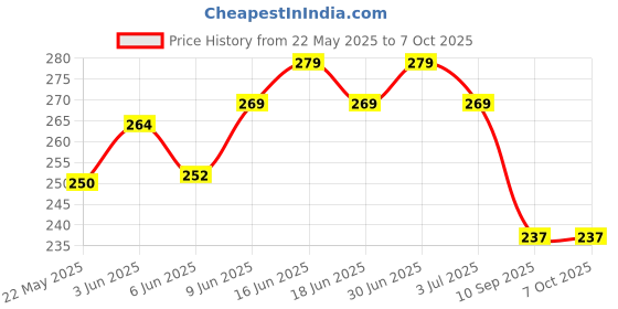 flipkart.com wifton USB Fast Charger 8 in 1 Portable Ultra Bright Torch 5 hrs Torch Emergency Light wifton Price History Graph from 22 May 2025 to 7 Oct 2025