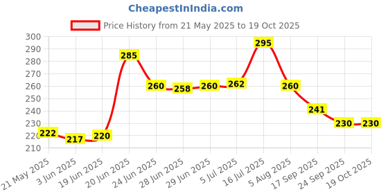 flipkart.com wifton USB Rechargeable Flashlight with Glass Breaker,Phone Charger 5 hrs Torch Emergency Light wifton Price History Graph from 21 May 2025 to 17 Oct 2025