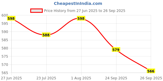 flipkart.com Wifton VXI-36 Lazy Bracket Mobile Phone Stand Mobile Holder Price History Graph from 27 Jun 2025 to 26 Sep 2025