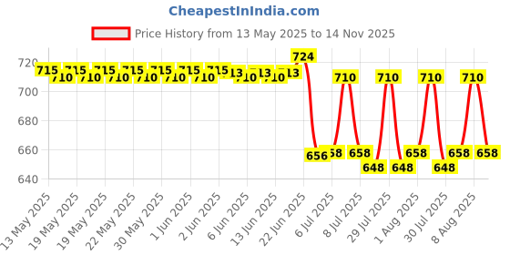 flipkart.com Wifton VXI® -23-Camera Lens Kit, 2 in 1 Clip on Cell Phone Lens 0.45X Wide Angle Lens Mobile Phone Lens Price History Graph from 13 May 2025 to 14 Nov 2025