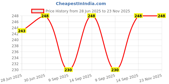 flipkart.com Wifton White IVX-PFI-86-Stereo Convertor Audio Adapter for iPhone 7/7Plus iPhone 6/6plus iPhone 8/8Plus Phone Converter Price History Graph from 28 Jun 2025 to 23 Nov 2025