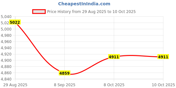 flipkart.com Wifton WiFi 5G BT 5.0 Video Projector (4000 lm / 1 Speaker / Wireless / Remote Controller) Portable Projector Price History Graph from 29 Aug 2025 to 9 Oct 2025