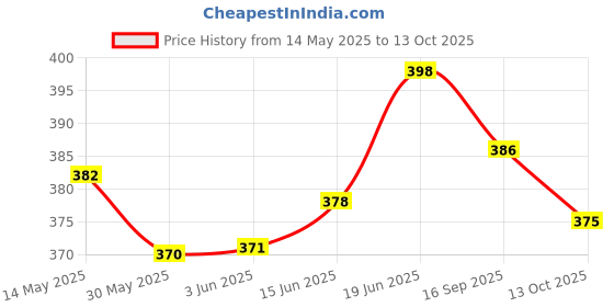 flipkart.com wifton Wired Computers Speedometer Waterproof Cycling Odometer-X23 Wired Cyclocomputer wifton Price History Graph from 14 May 2025 to 13 Oct 2025