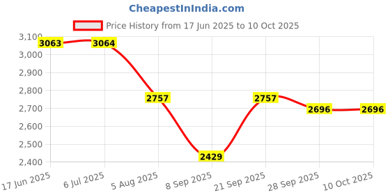 flipkart.com Wifton Wireless Bluetooth Audio Sunglasses with Built-in Headset Price History Graph from 17 Jun 2025 to 10 Oct 2025