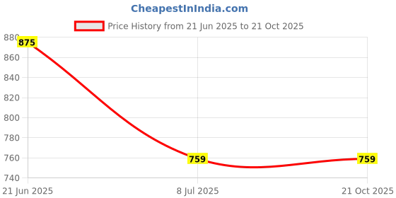 flipkart.com Wifton Wireless BT Thermal Printer, Portable Mini Printing Device Thermal Printer Price History Graph from 21 Jun 2025 to 21 Oct 2025