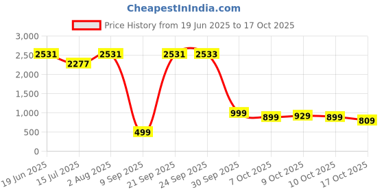 flipkart.com Wifton Wireless Mini Portable Pocket Printer with USB Cable Thermal Printer Price History Graph from 19 Jun 2025 to 17 Oct 2025