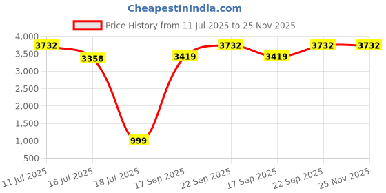 flipkart.com Wifton Wireless Pocket Label Printer Receipt Label Printer Thermal Printer Price History Graph from 11 Jul 2025 to 24 Nov 2025
