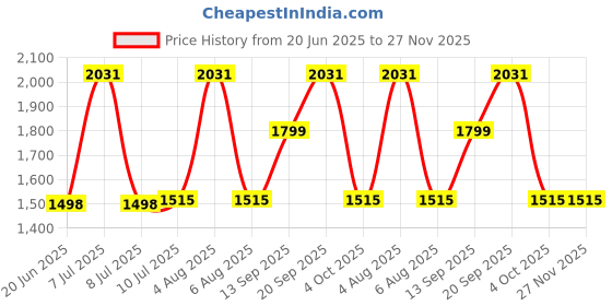 flipkart.com Wifton Wireless Pocket Label Printer Receipt Printer Thermal Printer Price History Graph from 20 Jun 2025 to 27 Nov 2025