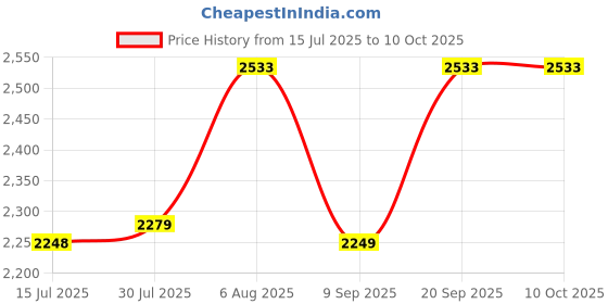 flipkart.com Wifton Wireless Thermal Printer | USB APP Control Thermal Printer Price History Graph from 15 Jul 2025 to 10 Oct 2025