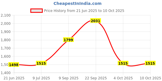 flipkart.com Wifton Wireless Thermal Printer, Portable Mini Printing Device Thermal Printer Price History Graph from 21 Jun 2025 to 9 Oct 2025