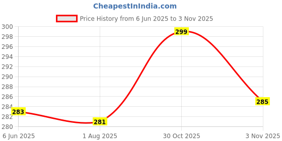 flipkart.com Wifton XII®-136-GT-Kitchen Weighing Scale Digital (10 KG) (SF-400) Weighing Scale Price History Graph from 6 Jun 2025 to 30 Oct 2025
