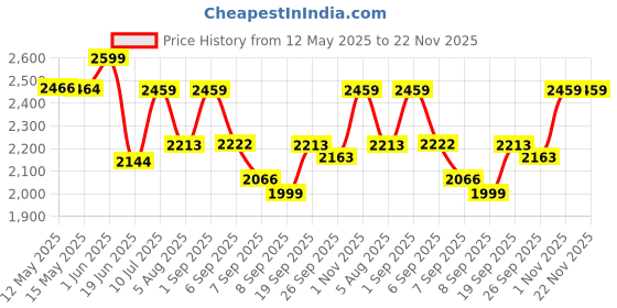 flipkart.com Wifton XII®-23-GT-Camera-Mount LED Photography Light Camera Light MM-240 LED Ra95+ Flash Price History Graph from 12 May 2025 to 22 Nov 2025