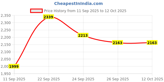 flipkart.com Wifton XII®-30-GT-5700k Wireless Remote Panel Video Lighting Flash Price History Graph from 11 Sep 2025 to 12 Oct 2025