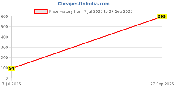 flipkart.com Wifton XII™-374-LKM-Essentials Professional Cleaning Kit for Cameras for Laptops Price History Graph from 7 Jul 2025 to 27 Sep 2025